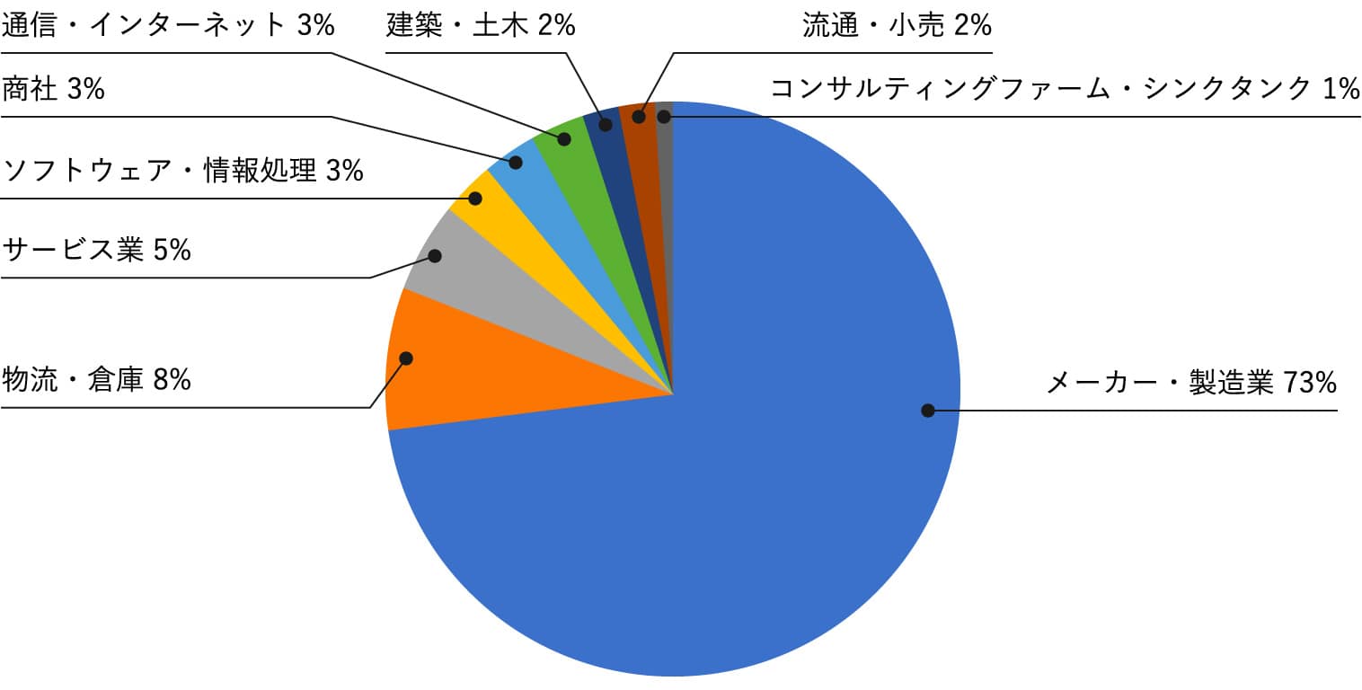 業種別のグラフデータ