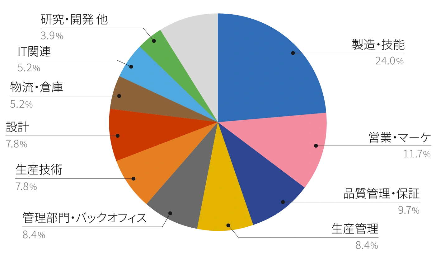 職種別のグラフデータ