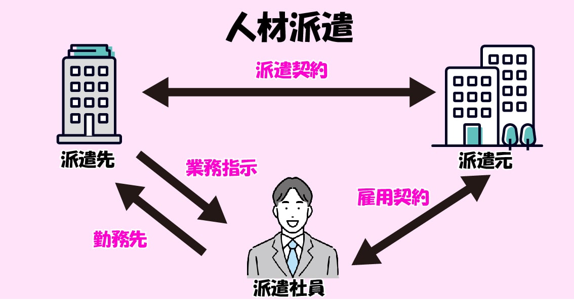 人材派遣の図