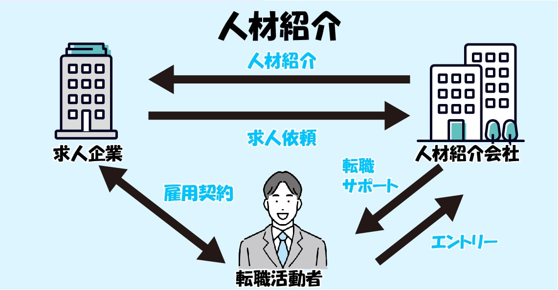 人材紹介の図