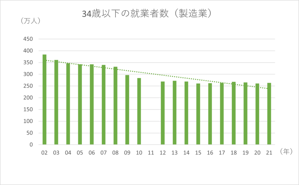 34歳以下の就業者数（製造業）