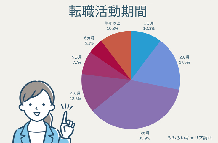 転職活動期間割合グラフ