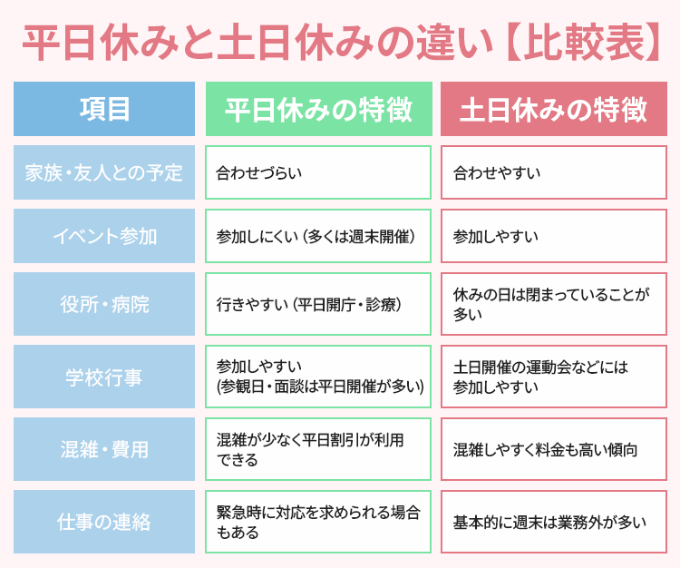 平日休みと土日休みの違い【比較表】