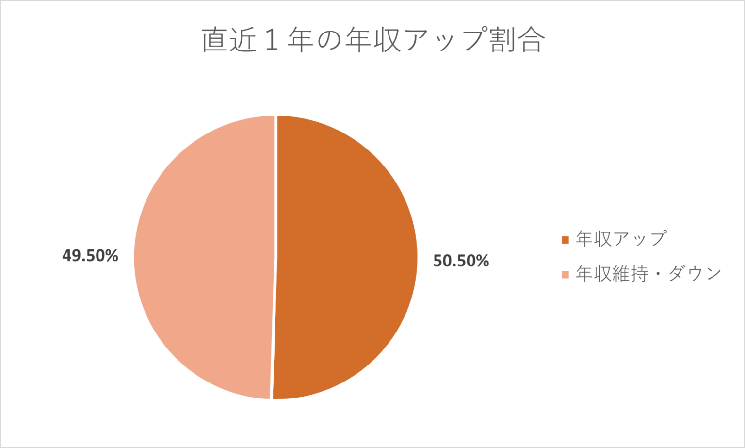 転職で年収アップはいくらが相場?平均81万円アップの実態と成功のポイント - みらいコンテンツ | 愛知・名古屋で転職支援なら「みらいキャリア ...